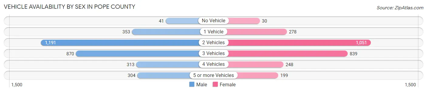 Vehicle Availability by Sex in Pope County