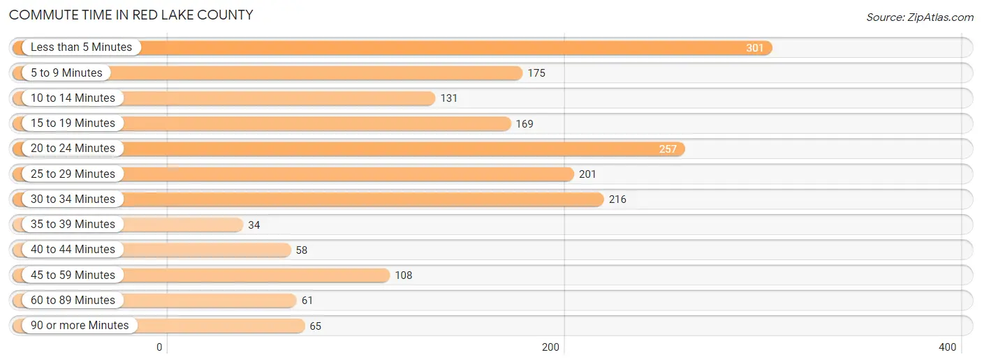 Commute Time in Red Lake County