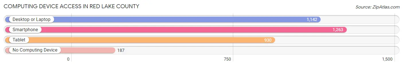 Computing Device Access in Red Lake County