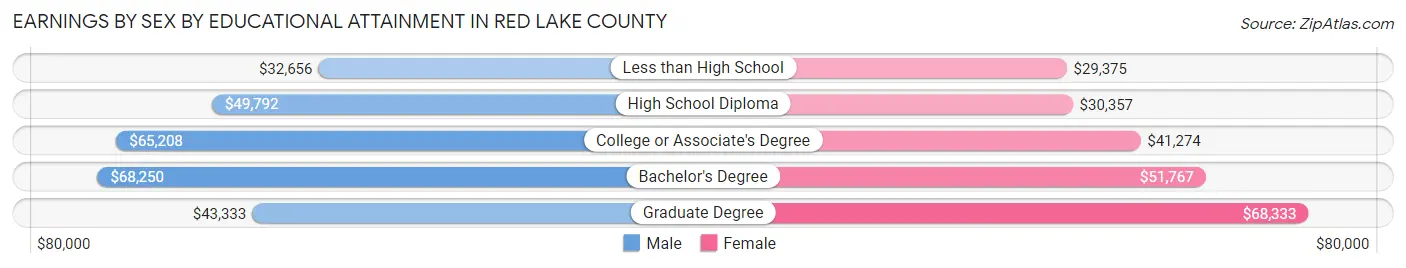 Earnings by Sex by Educational Attainment in Red Lake County