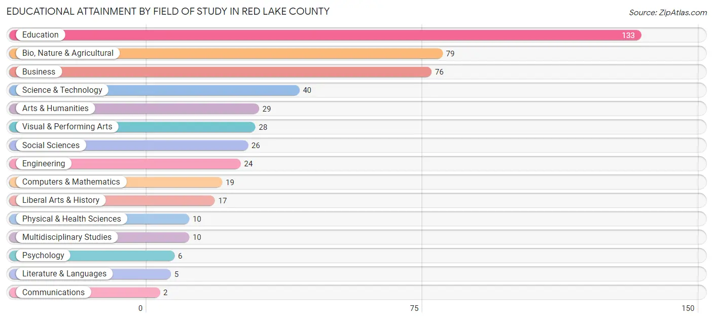 Educational Attainment by Field of Study in Red Lake County