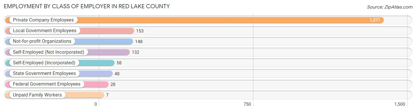 Employment by Class of Employer in Red Lake County