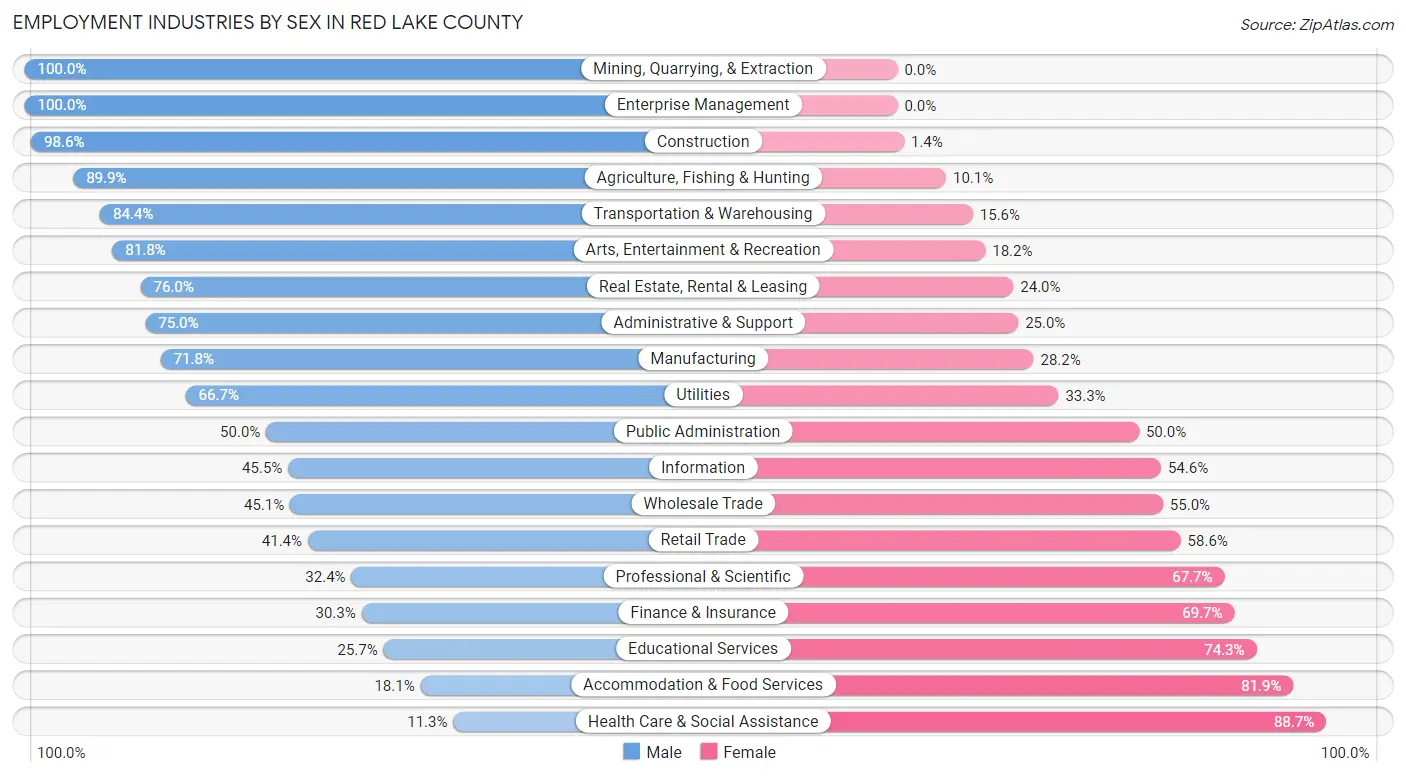 Employment Industries by Sex in Red Lake County