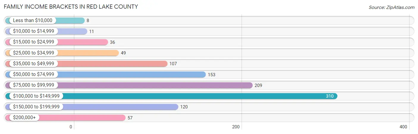 Family Income Brackets in Red Lake County