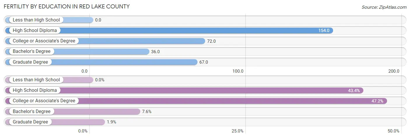 Female Fertility by Education Attainment in Red Lake County