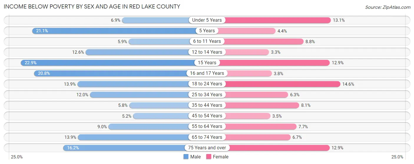 Income Below Poverty by Sex and Age in Red Lake County