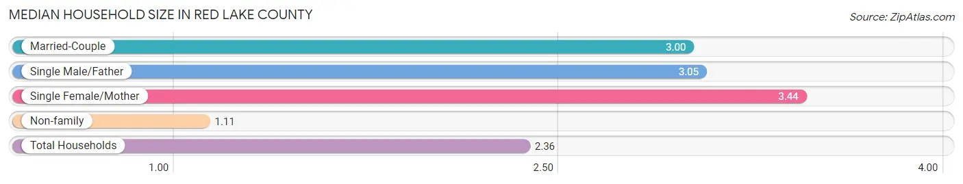 Median Household Size in Red Lake County