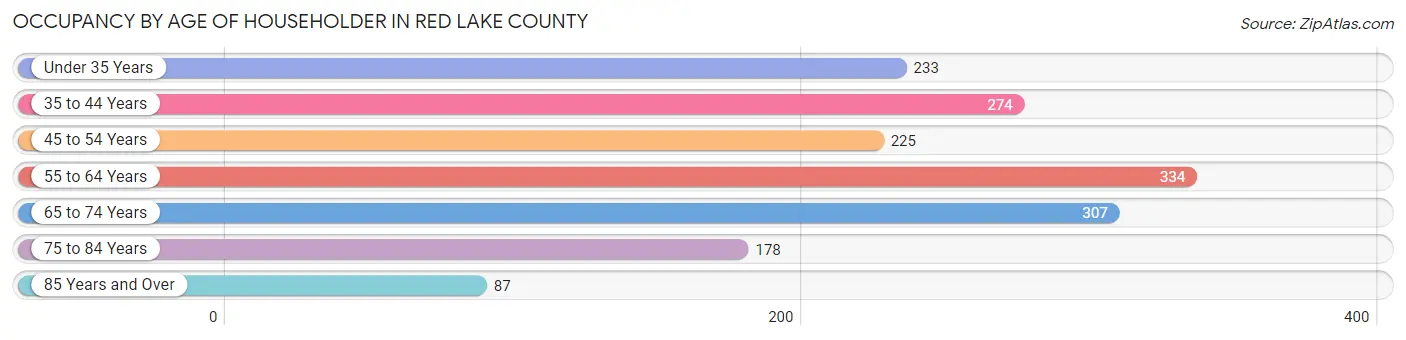 Occupancy by Age of Householder in Red Lake County