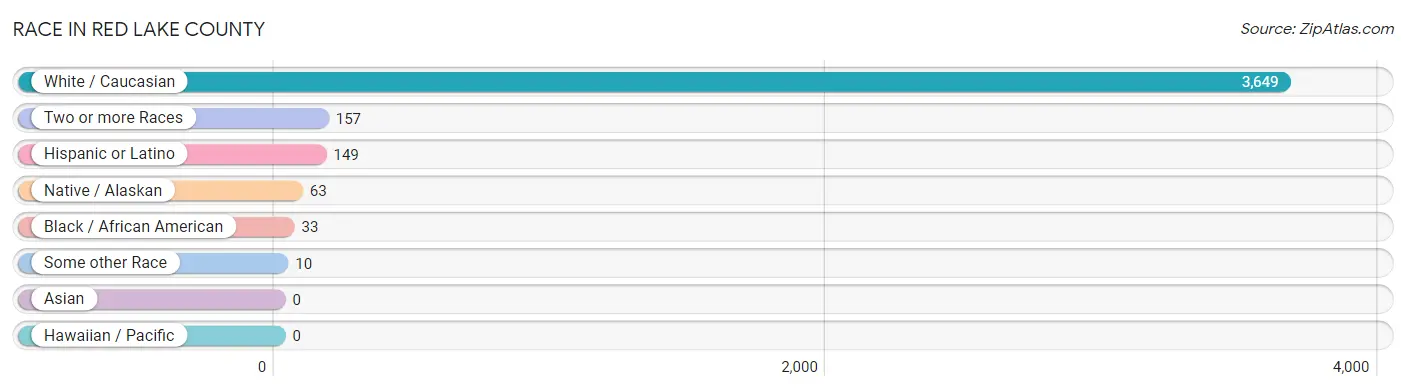 Race in Red Lake County