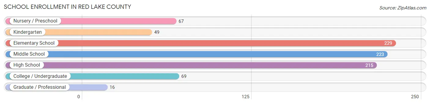 School Enrollment in Red Lake County