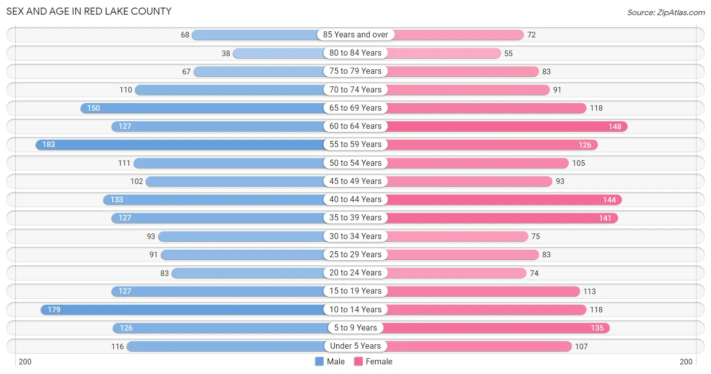 Sex and Age in Red Lake County