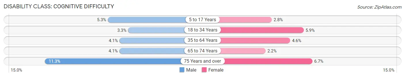 Disability in Redwood County: <span>Cognitive Difficulty</span>