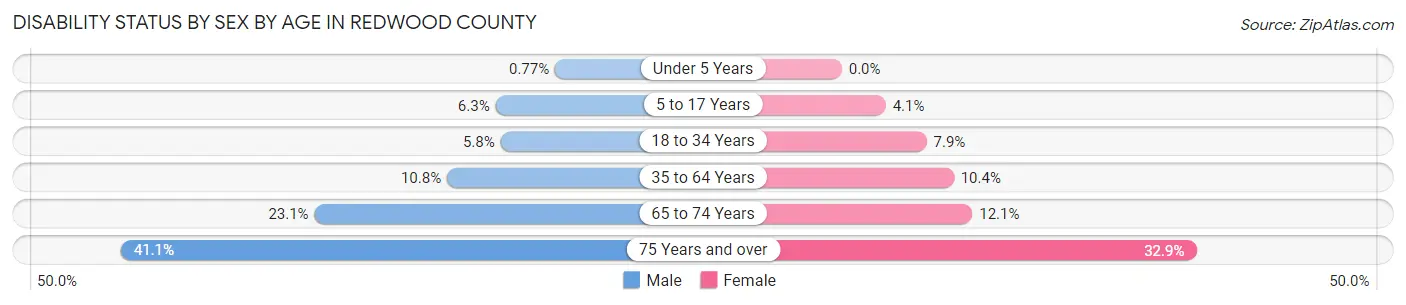 Disability Status by Sex by Age in Redwood County