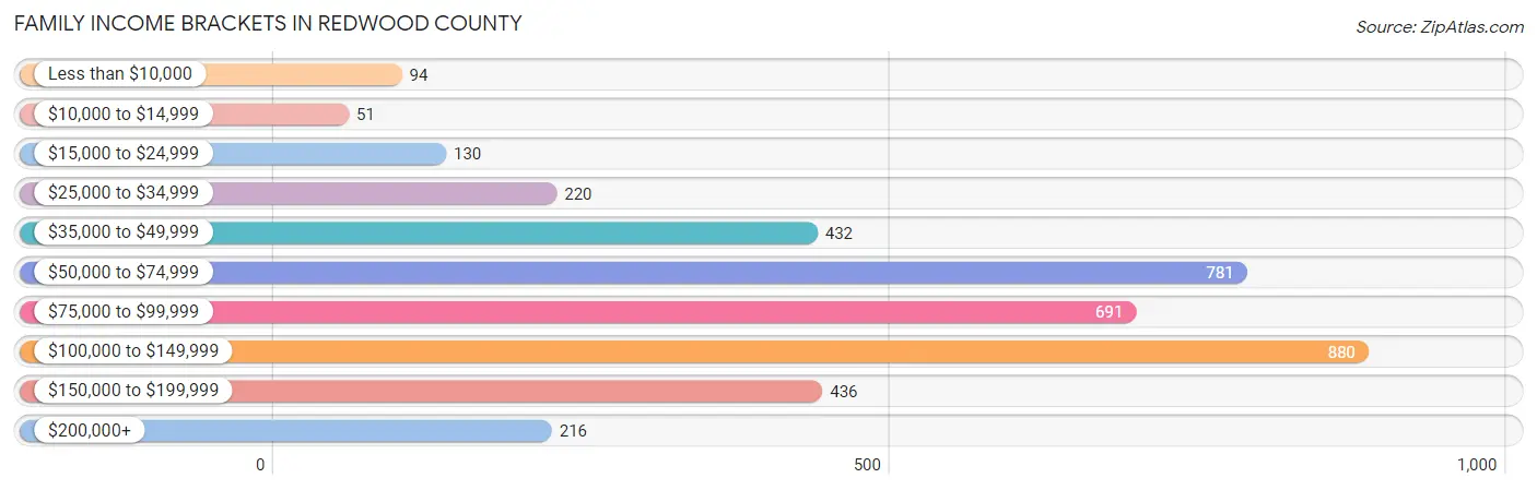 Family Income Brackets in Redwood County