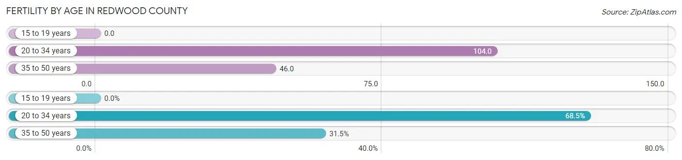 Female Fertility by Age in Redwood County