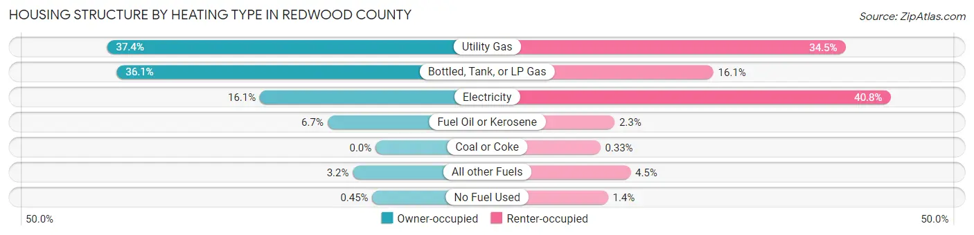 Housing Structure by Heating Type in Redwood County