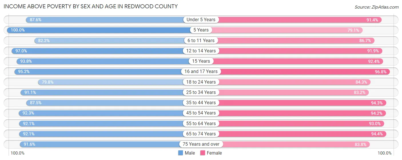 Income Above Poverty by Sex and Age in Redwood County