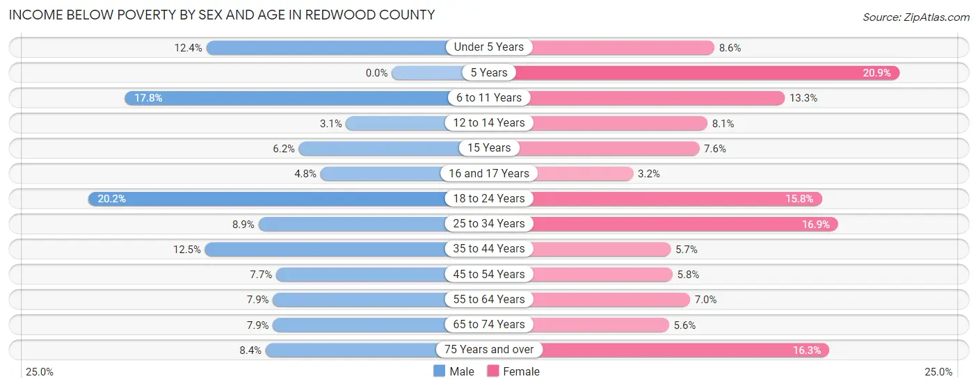 Income Below Poverty by Sex and Age in Redwood County