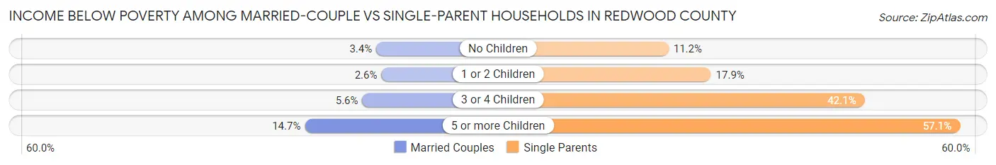 Income Below Poverty Among Married-Couple vs Single-Parent Households in Redwood County