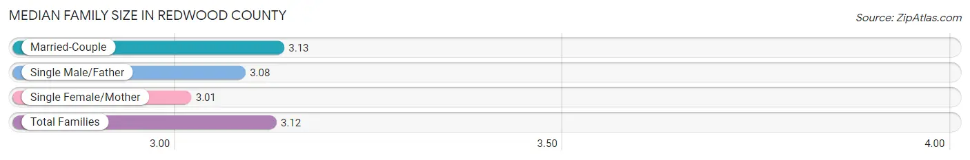 Median Family Size in Redwood County