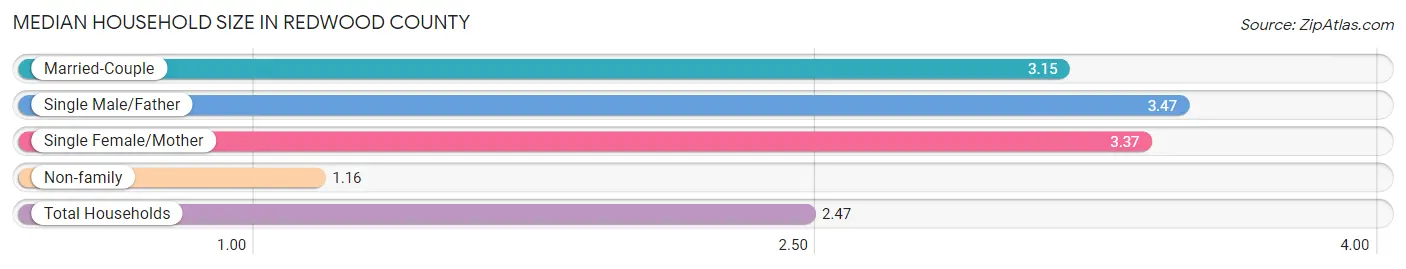 Median Household Size in Redwood County