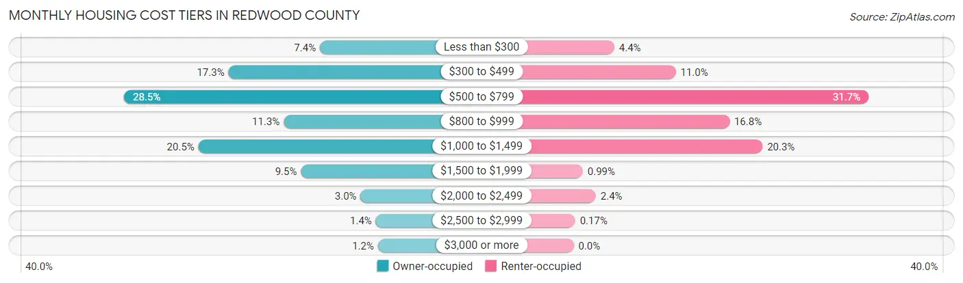 Monthly Housing Cost Tiers in Redwood County
