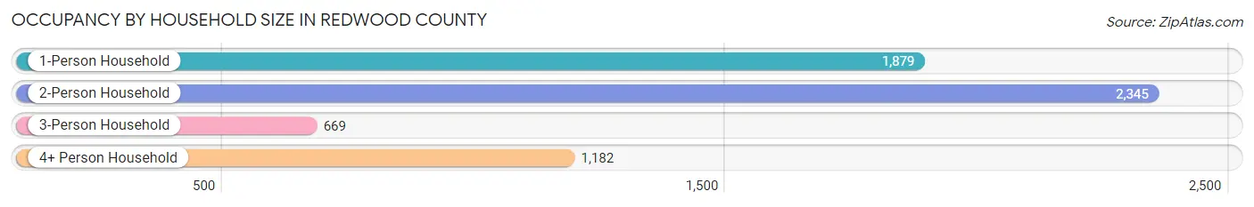 Occupancy by Household Size in Redwood County