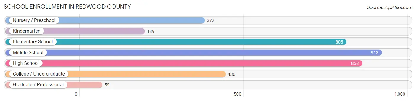 School Enrollment in Redwood County