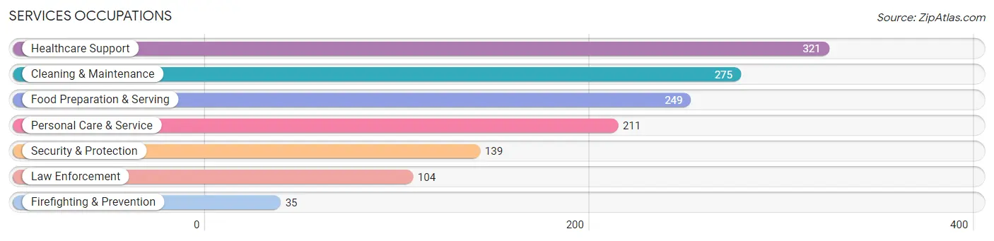 Services Occupations in Redwood County