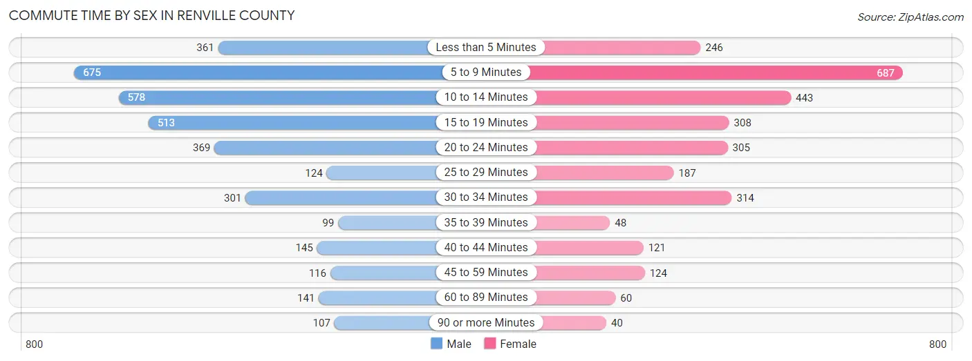 Commute Time by Sex in Renville County