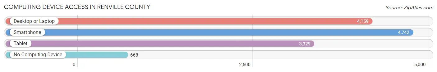 Computing Device Access in Renville County