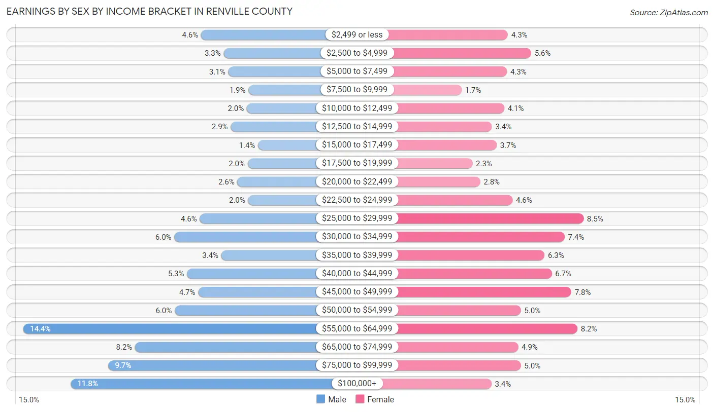 Earnings by Sex by Income Bracket in Renville County
