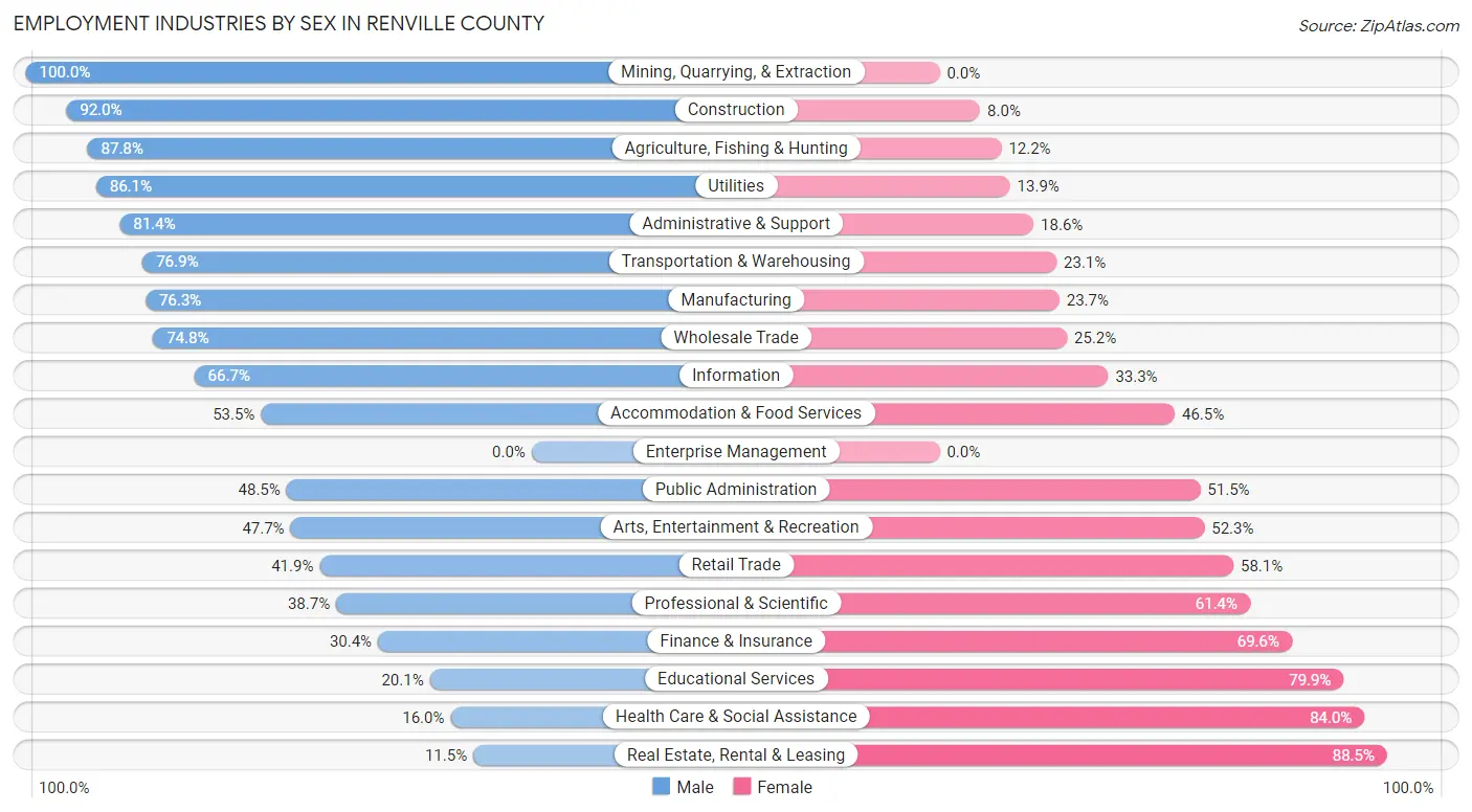 Employment Industries by Sex in Renville County