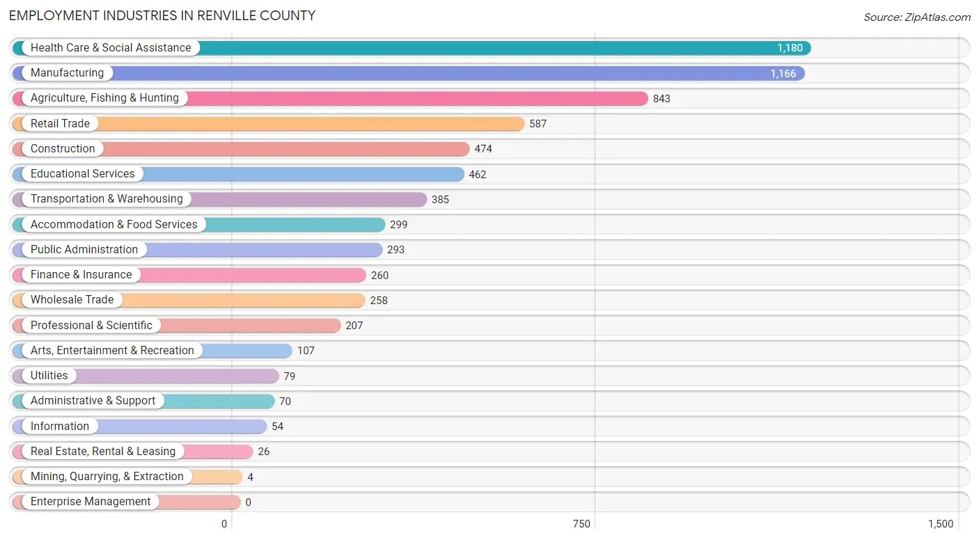 Employment Industries in Renville County