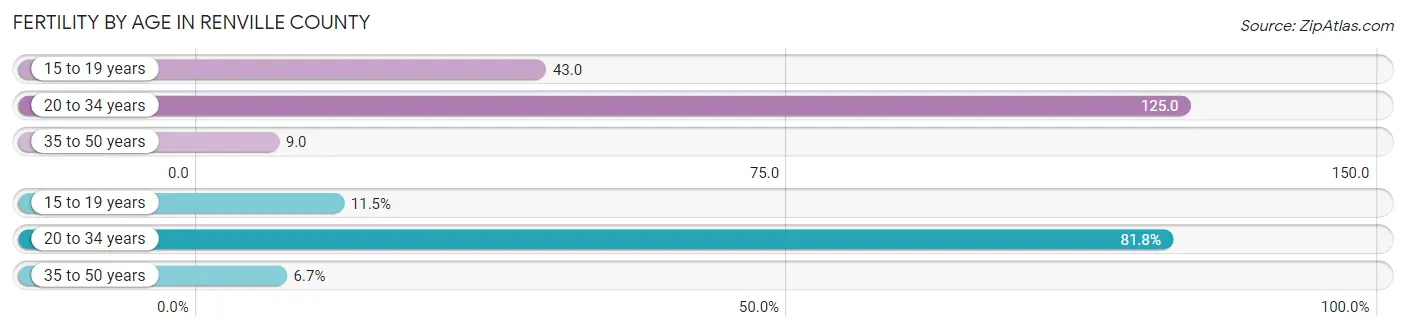 Female Fertility by Age in Renville County