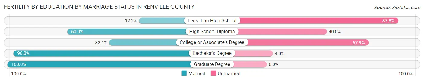 Female Fertility by Education by Marriage Status in Renville County