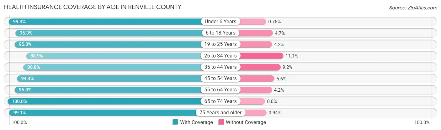 Health Insurance Coverage by Age in Renville County