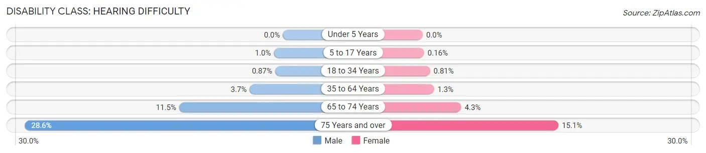 Disability in Renville County: <span>Hearing Difficulty</span>