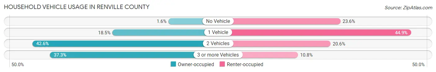 Household Vehicle Usage in Renville County