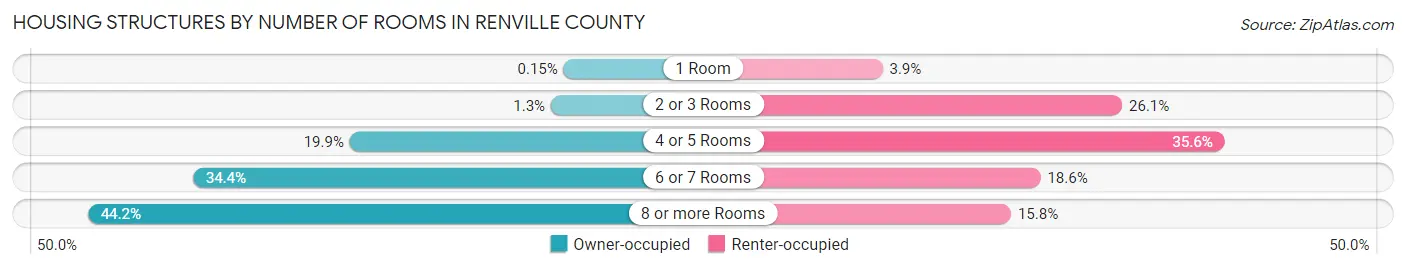 Housing Structures by Number of Rooms in Renville County