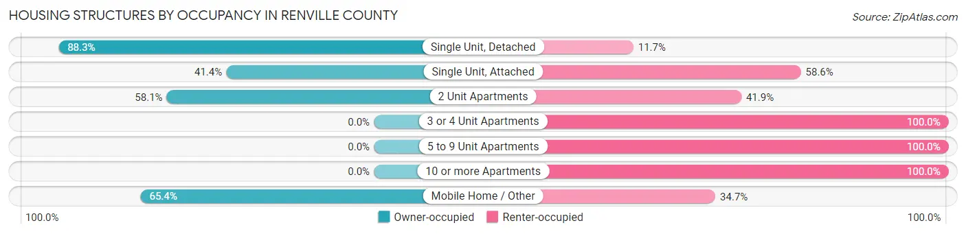 Housing Structures by Occupancy in Renville County