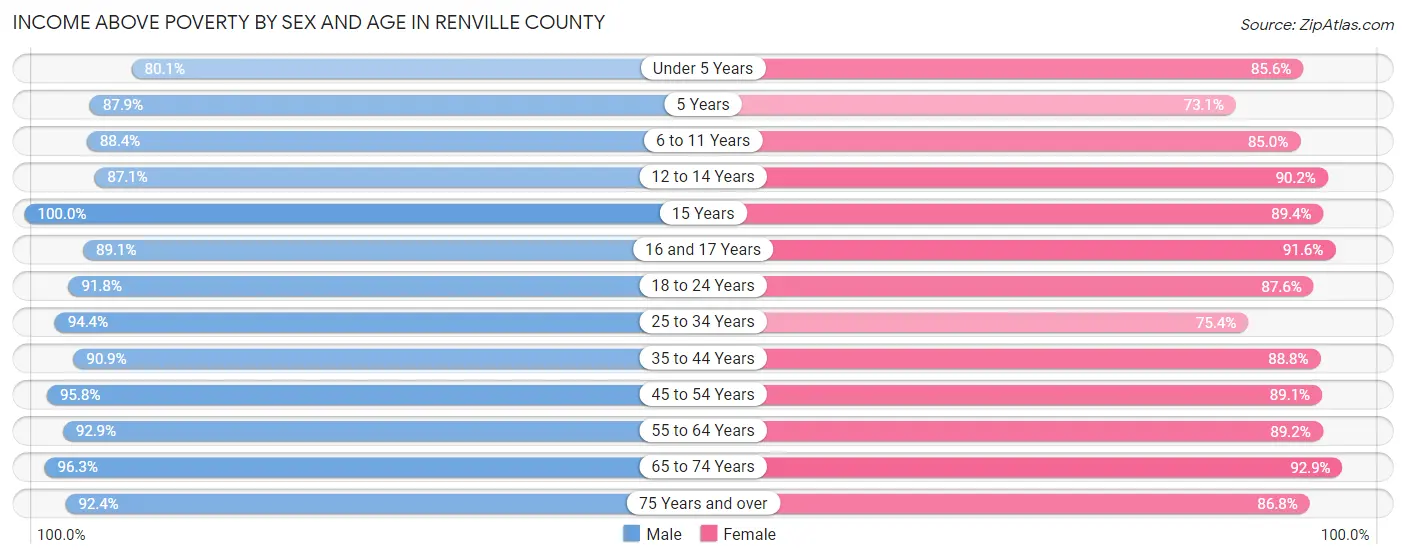 Income Above Poverty by Sex and Age in Renville County