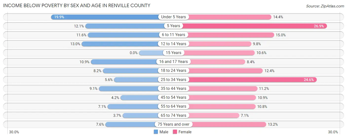 Income Below Poverty by Sex and Age in Renville County