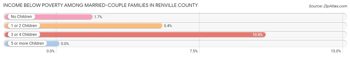 Income Below Poverty Among Married-Couple Families in Renville County