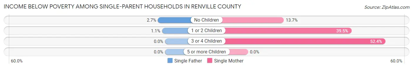 Income Below Poverty Among Single-Parent Households in Renville County