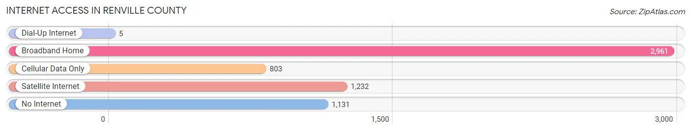 Internet Access in Renville County