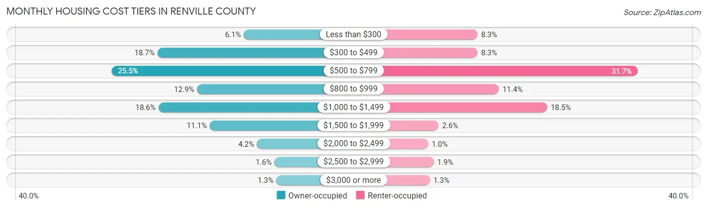 Monthly Housing Cost Tiers in Renville County