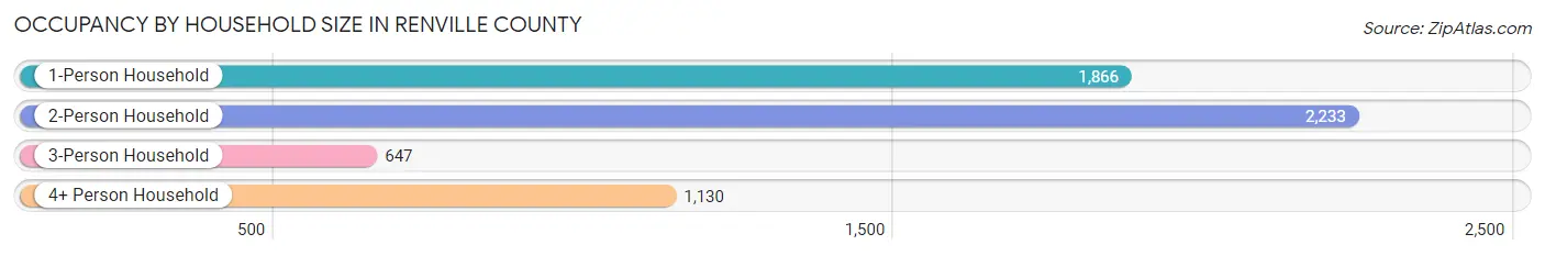 Occupancy by Household Size in Renville County