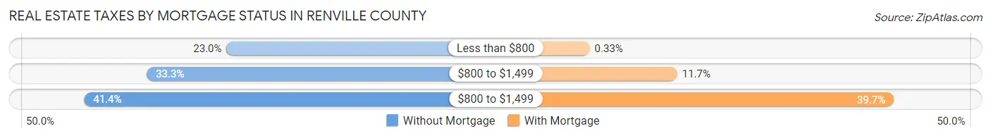 Real Estate Taxes by Mortgage Status in Renville County