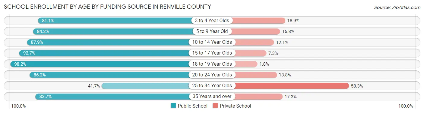 School Enrollment by Age by Funding Source in Renville County